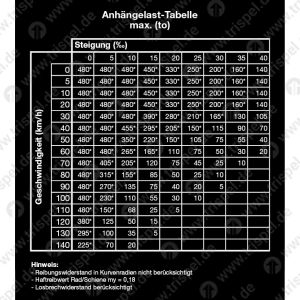 Anhängelast-TabelleMindestabnahmemenge 10 Stück